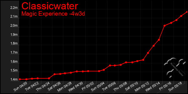 Last 31 Days Graph of Classicwater