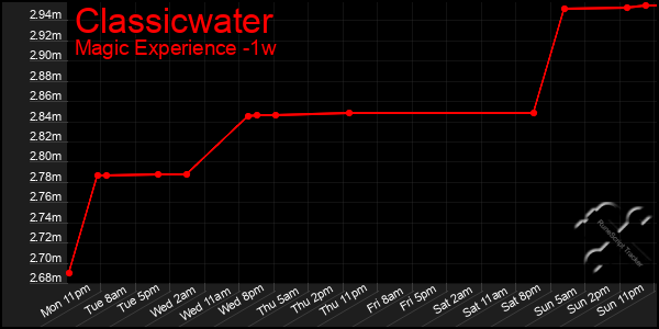 Last 7 Days Graph of Classicwater