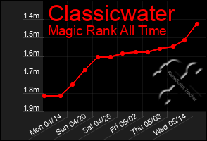 Total Graph of Classicwater