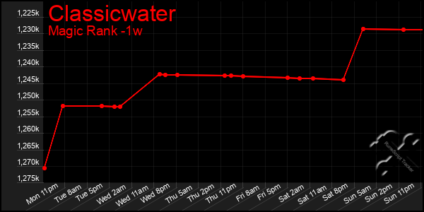 Last 7 Days Graph of Classicwater