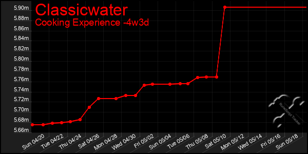 Last 31 Days Graph of Classicwater
