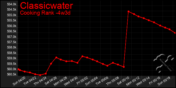 Last 31 Days Graph of Classicwater