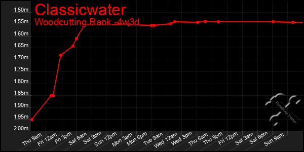 Last 31 Days Graph of Classicwater