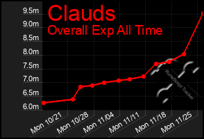 Total Graph of Clauds