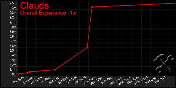 1 Week Graph of Clauds