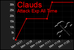 Total Graph of Clauds