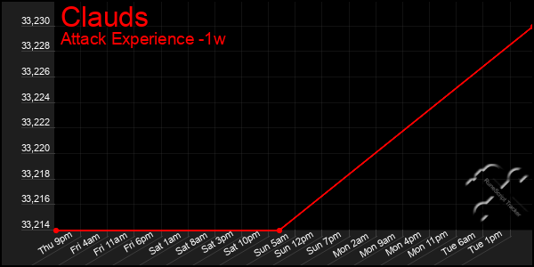 Last 7 Days Graph of Clauds