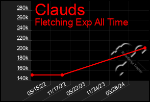 Total Graph of Clauds