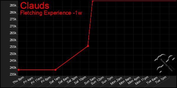 Last 7 Days Graph of Clauds