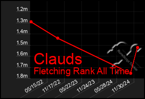 Total Graph of Clauds