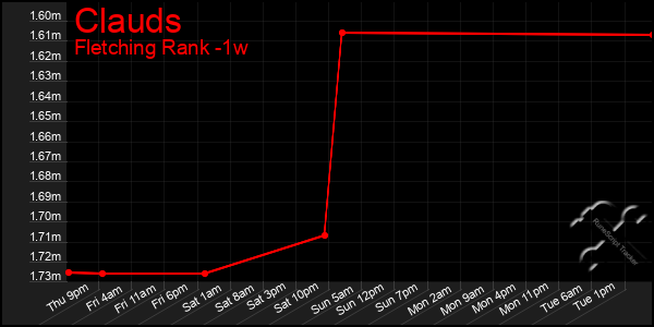 Last 7 Days Graph of Clauds