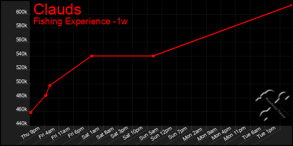 Last 7 Days Graph of Clauds