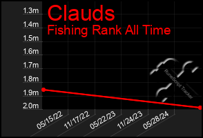 Total Graph of Clauds