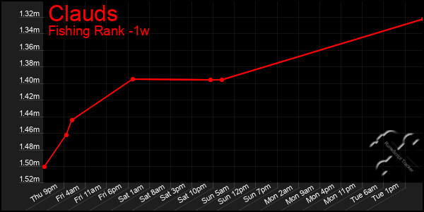 Last 7 Days Graph of Clauds