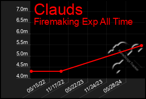 Total Graph of Clauds