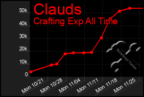 Total Graph of Clauds