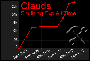 Total Graph of Clauds