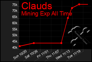 Total Graph of Clauds