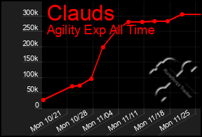 Total Graph of Clauds