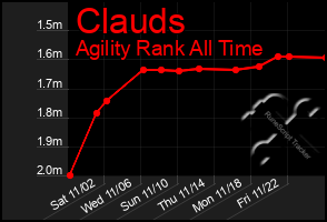 Total Graph of Clauds