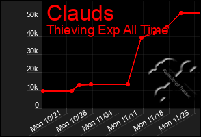 Total Graph of Clauds