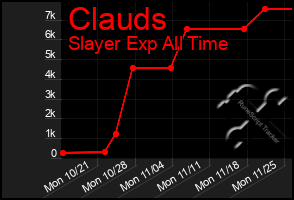 Total Graph of Clauds