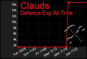 Total Graph of Clauds