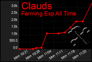 Total Graph of Clauds