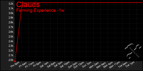 Last 7 Days Graph of Clauds