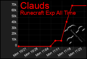 Total Graph of Clauds