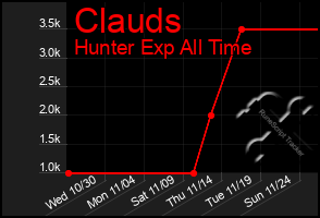 Total Graph of Clauds