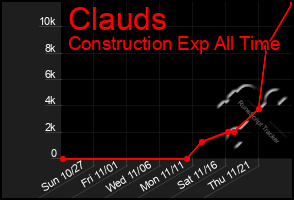 Total Graph of Clauds