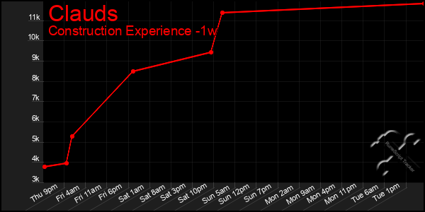 Last 7 Days Graph of Clauds