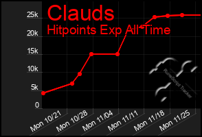 Total Graph of Clauds