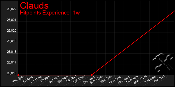 Last 7 Days Graph of Clauds