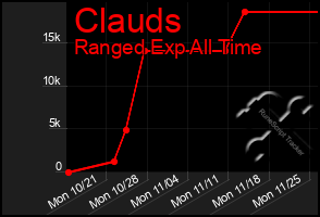 Total Graph of Clauds