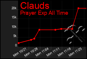 Total Graph of Clauds