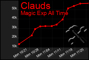 Total Graph of Clauds