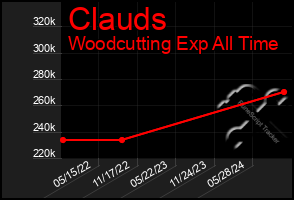 Total Graph of Clauds