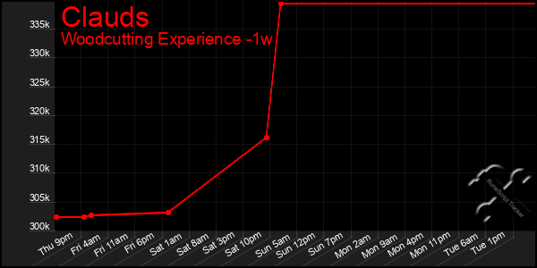 Last 7 Days Graph of Clauds