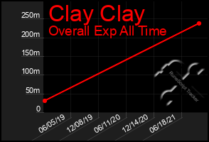 Total Graph of Clay Clay