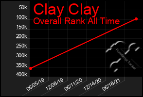 Total Graph of Clay Clay