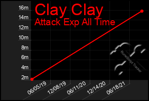 Total Graph of Clay Clay