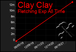 Total Graph of Clay Clay