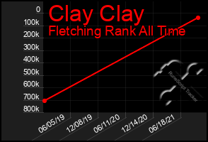 Total Graph of Clay Clay