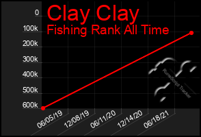 Total Graph of Clay Clay