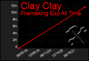 Total Graph of Clay Clay