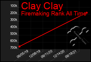 Total Graph of Clay Clay