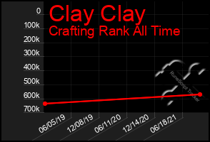 Total Graph of Clay Clay