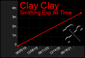 Total Graph of Clay Clay